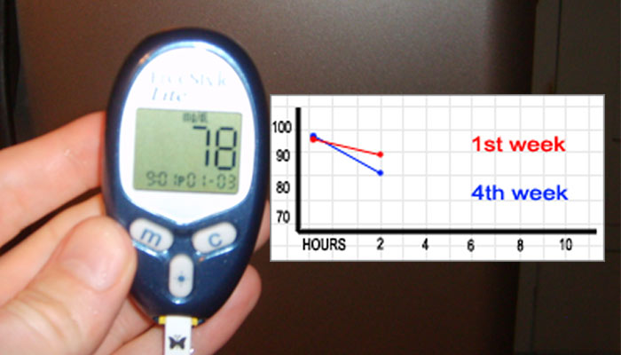 Control blood glucose levels with the Cool Fat Burner?