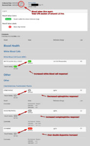 Blood work confirms the CFB can increase dopamine levels!