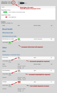 Blood work shows the CFB can more than DOUBLE DOPAMINE levels!