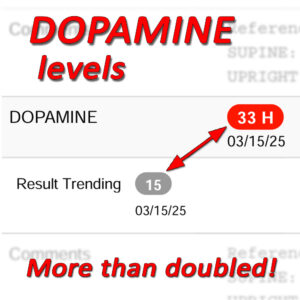 The CFB increases DOPAMINE levels!